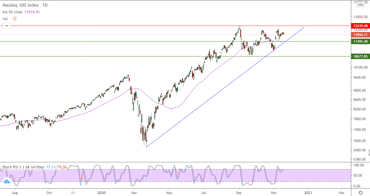 الرسم البياني لمؤشر ناسداك 100