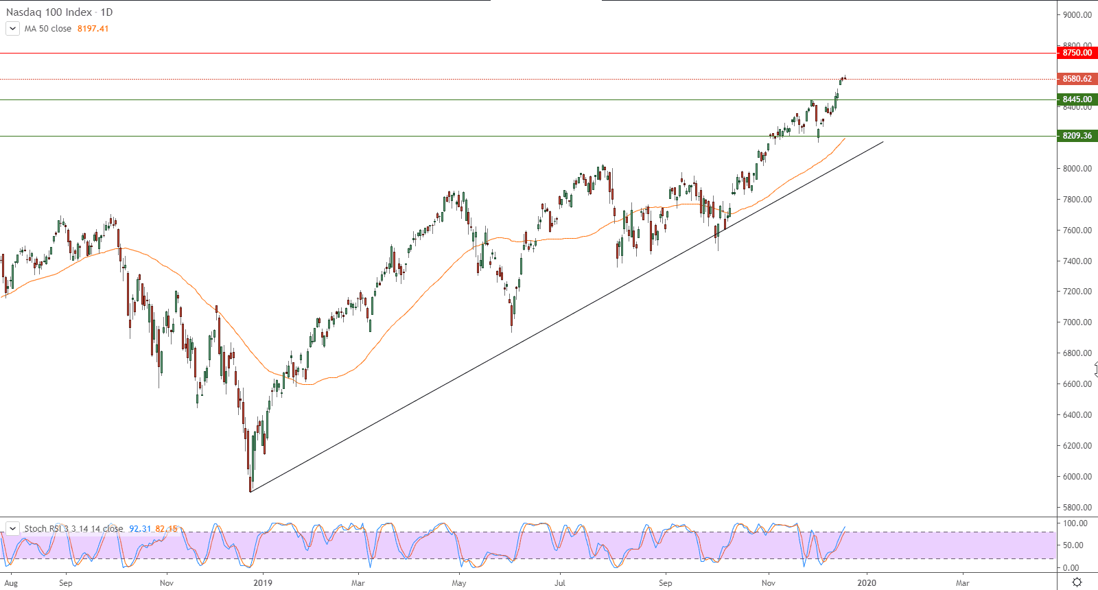 الرسم البياني لمؤشر ناسداك 100 المركب