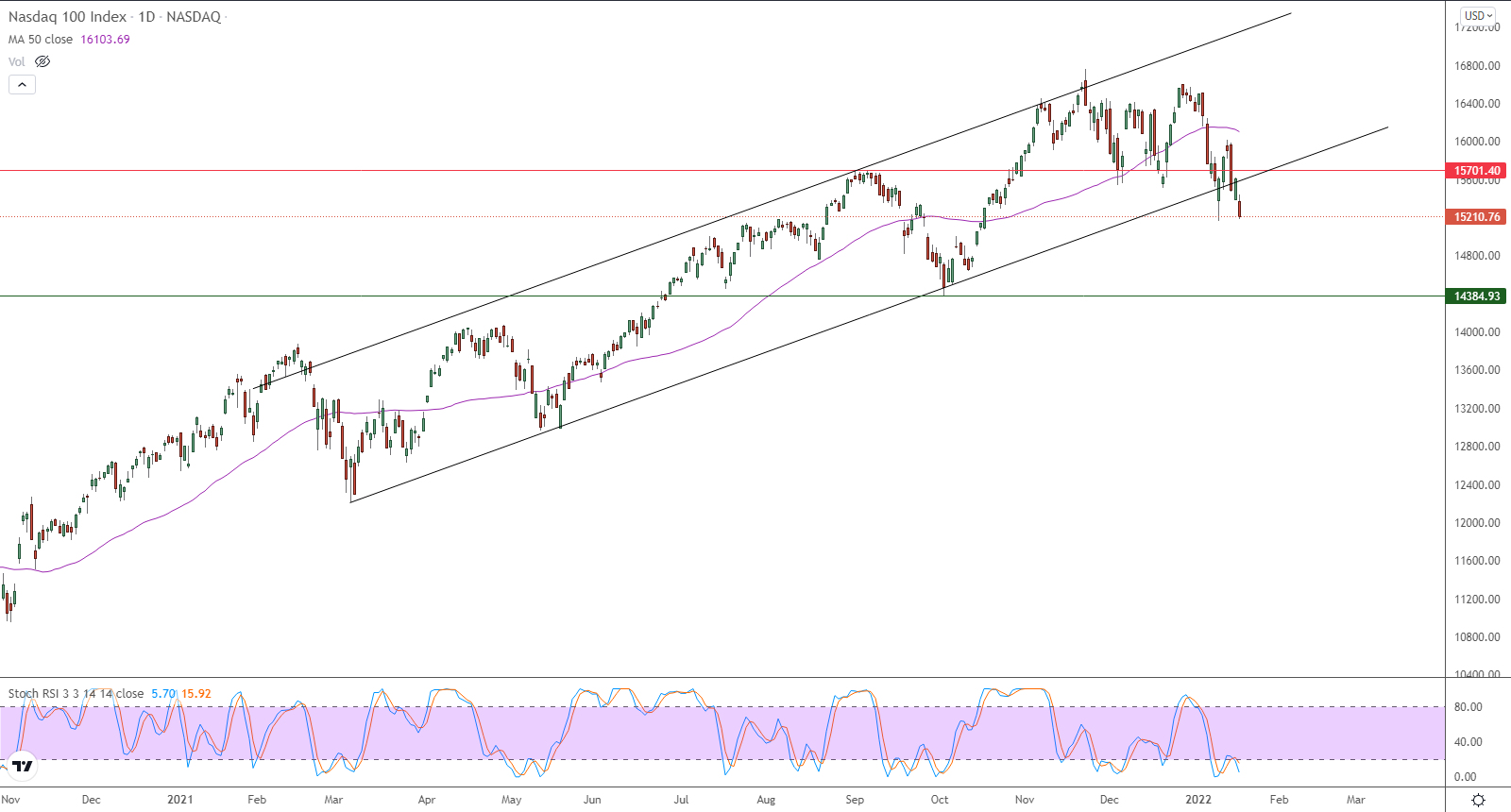 الرسم البياني اليومي لمؤشر الأسهم الأمريكية