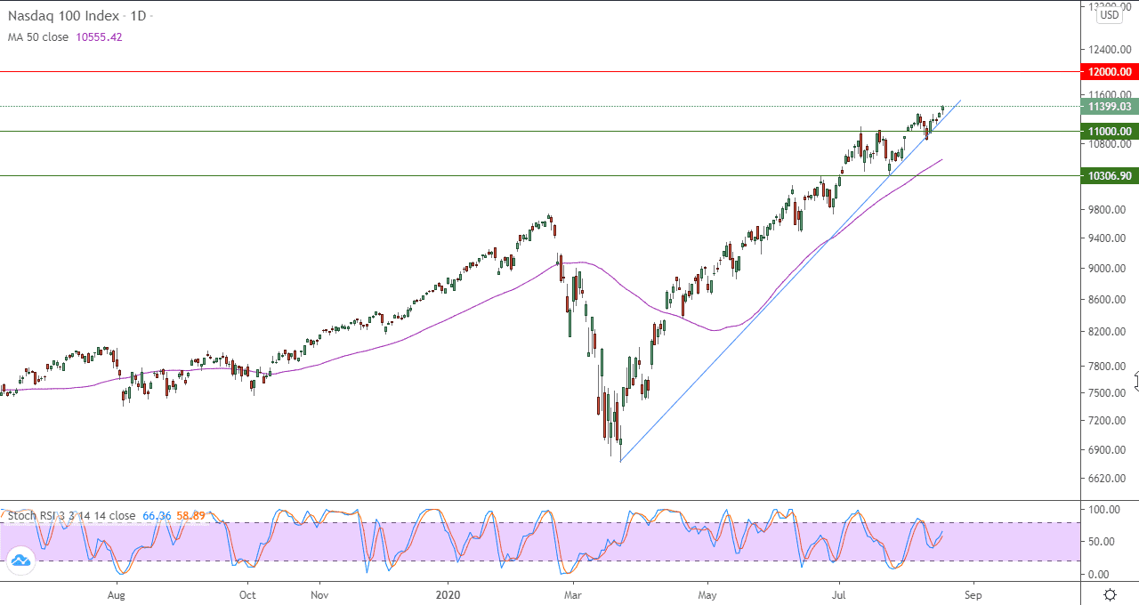 الرسم البياني لمؤشر ناسداك 100