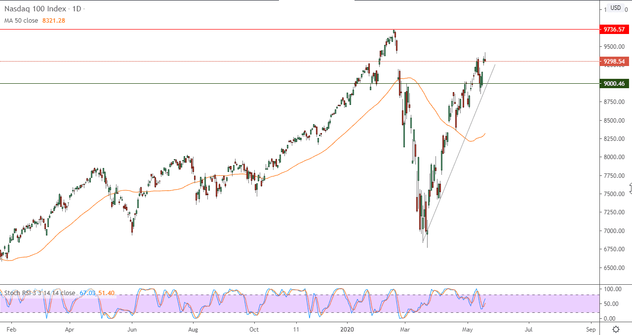 الرسم البياني لمؤشر ناسداك 100 الرسم البياني لمؤشر ناسداك 100