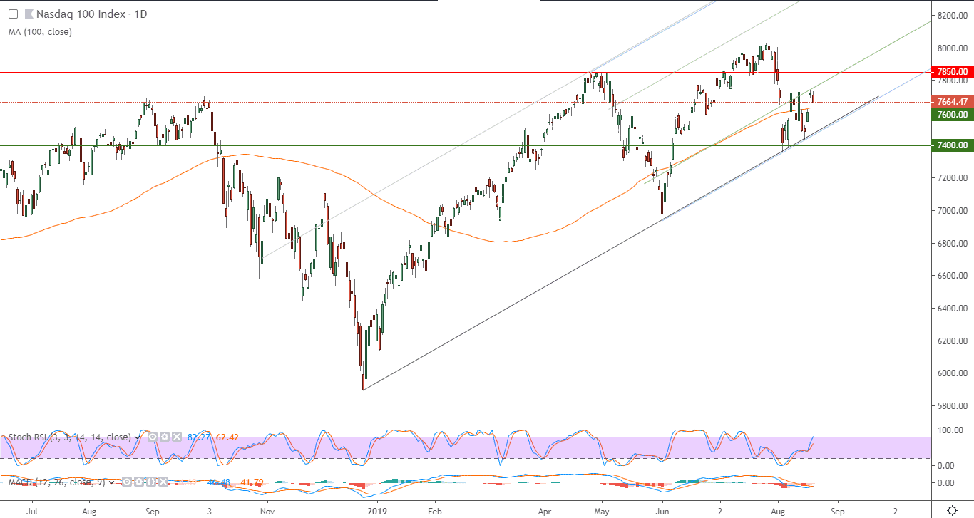 الرسم البياني لمؤشر ناسداك 100