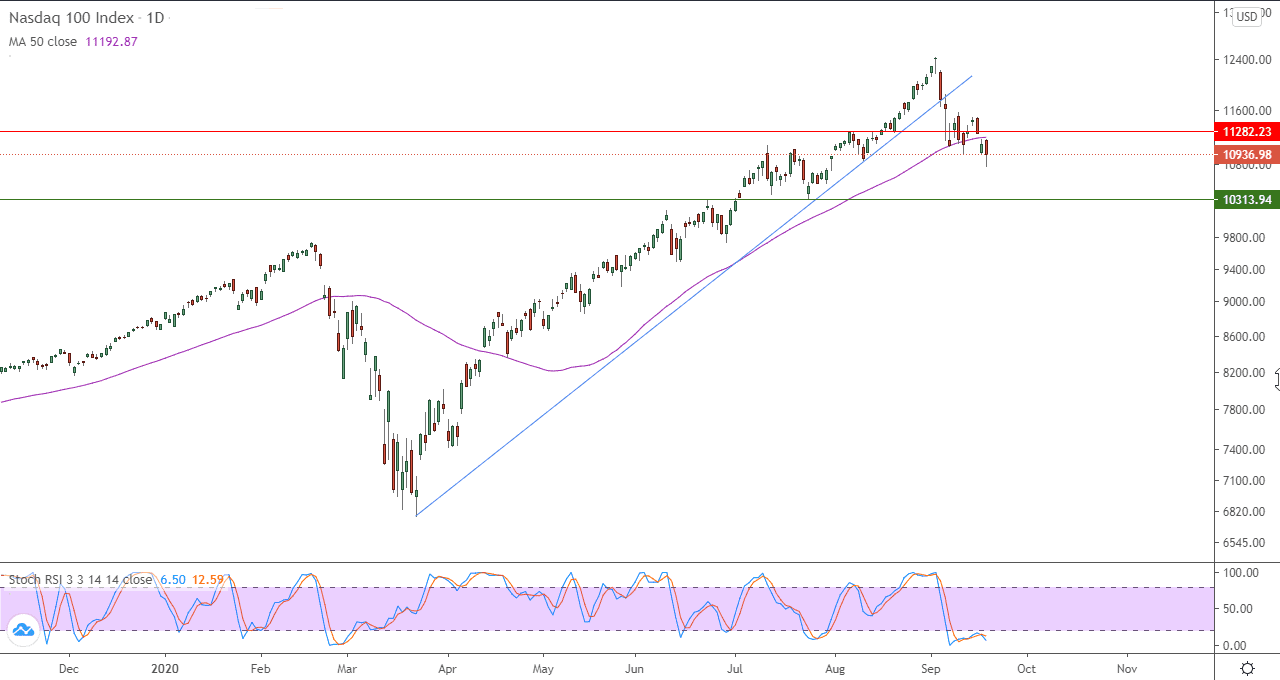 الرسم البياني لمؤشر ناسداك 100