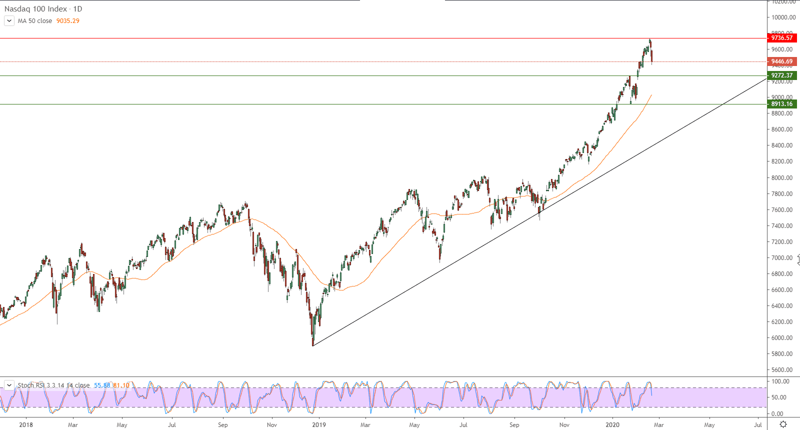 الرسم البياني لمؤشر ناسداك 100 المركب الرسم البياني لمؤشر ناسداك 100 المركب