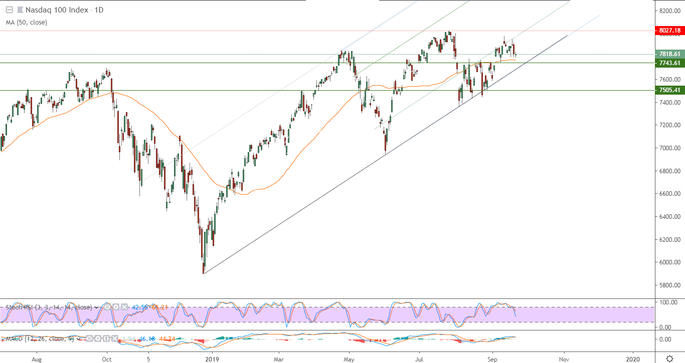 الرسم البياني لمؤشر ناسداك 100 الأمريكي