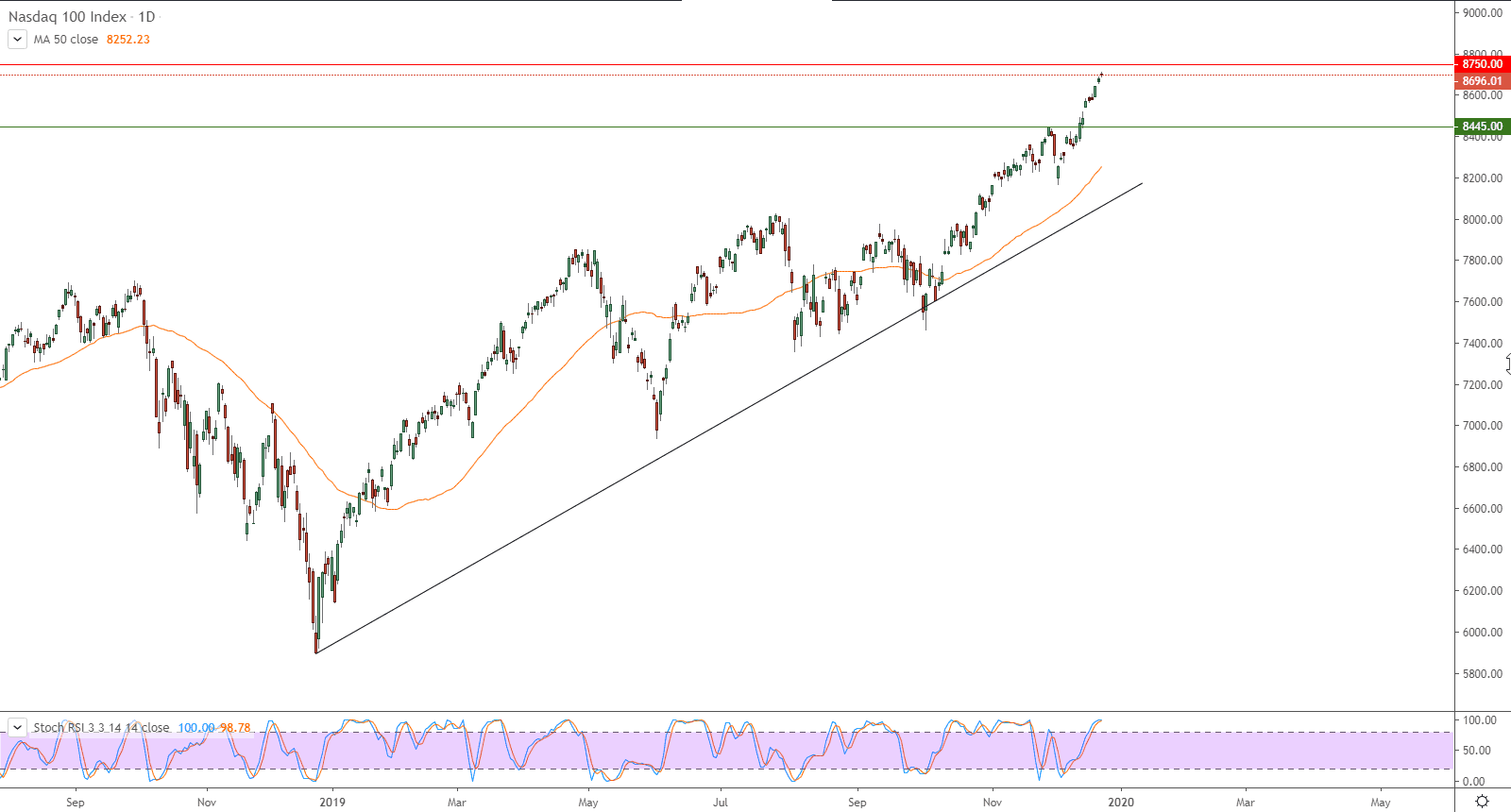 الرسم البياني لمؤشر ناسداك 100 