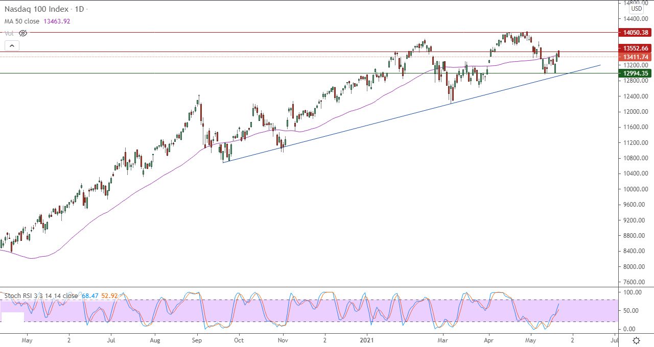 اخبار مؤشرات الأسهم الأمريكية