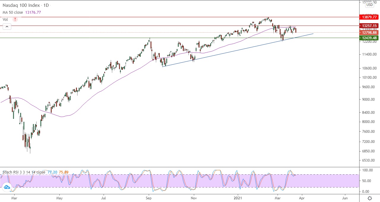 الرسم البياني اليومي للأسهم الأمريكية