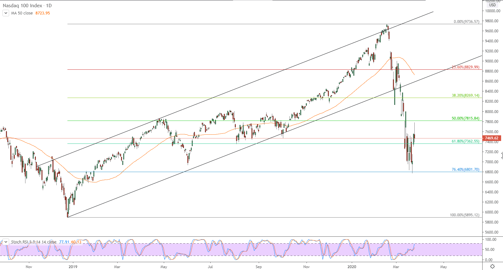 الرسم البياني لمؤشر ناسداك 