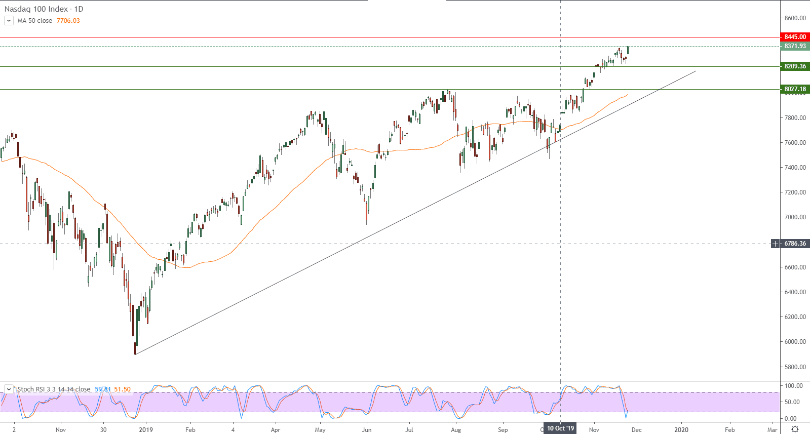 الرسم البياني لمؤشر ناسداك 100