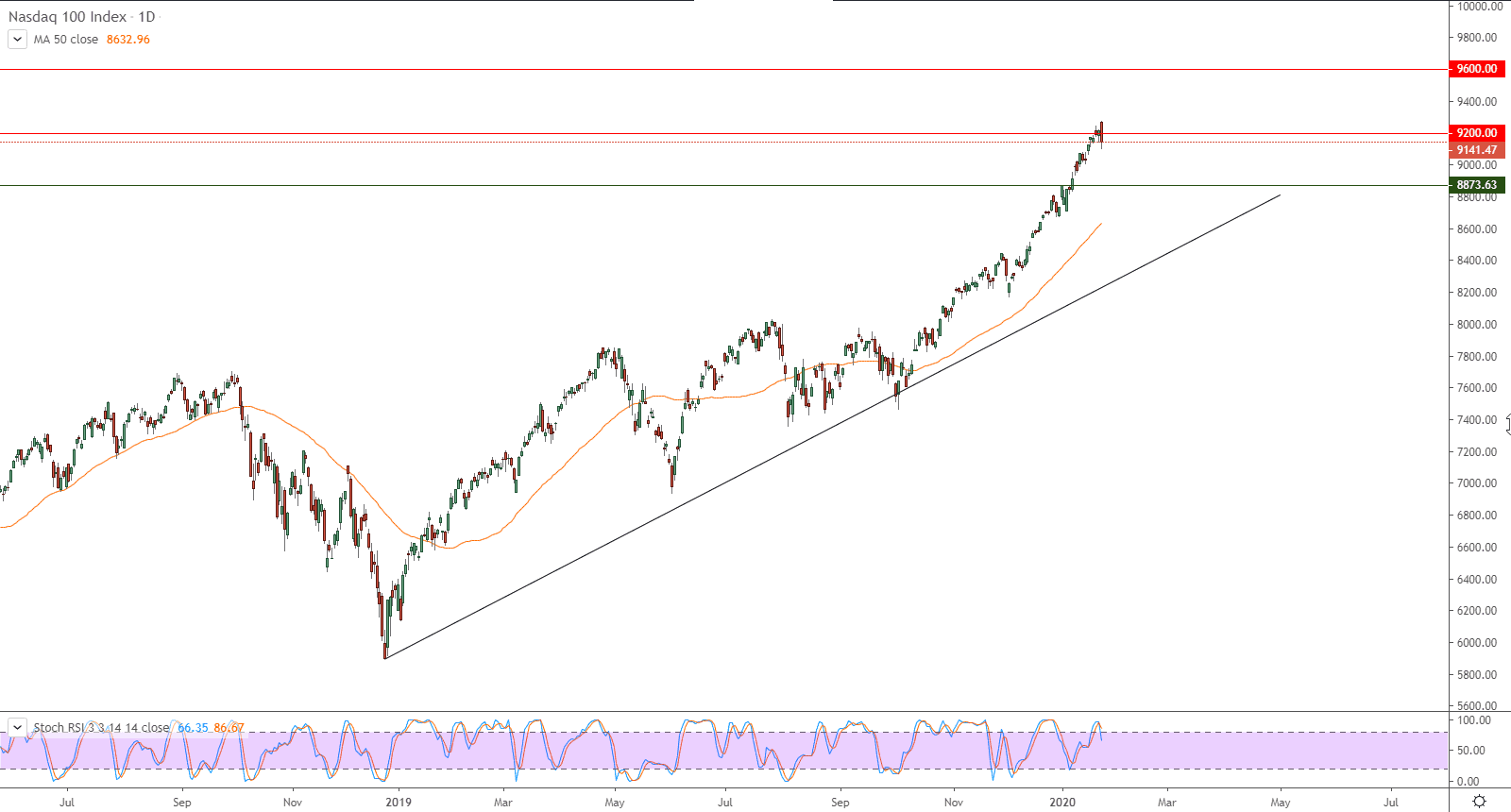 الرسم البياني لمؤشر ناسداك 100 