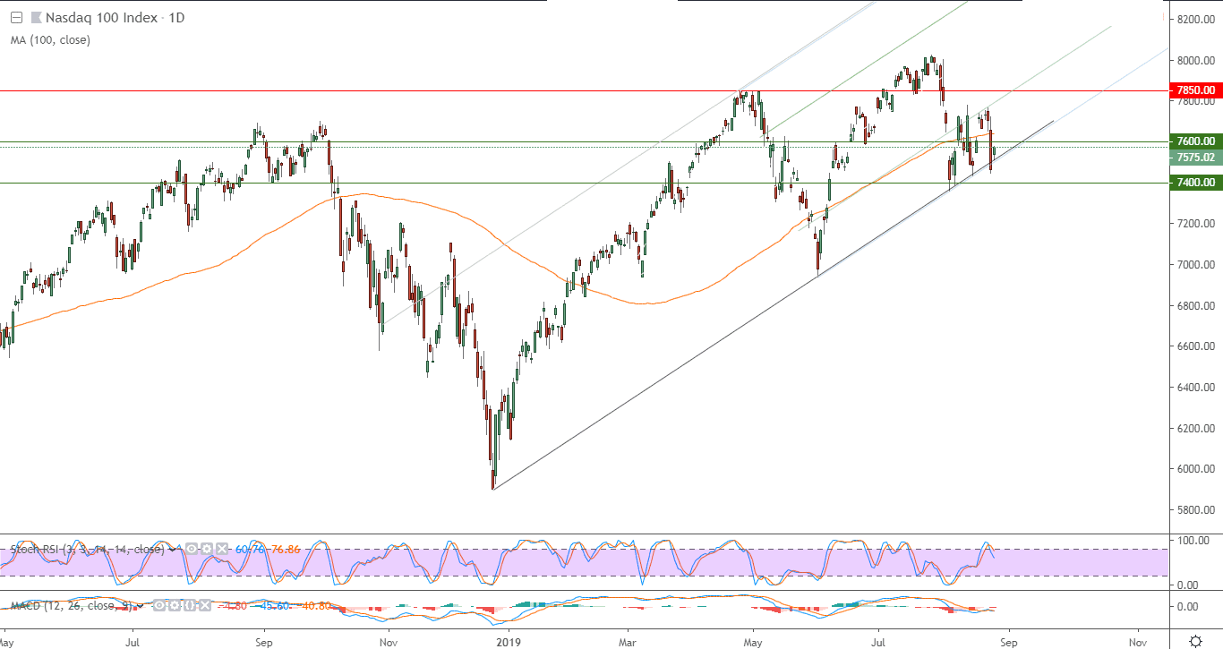 الرسم البياني لمؤشر ناسداك 100 الأمريكي 