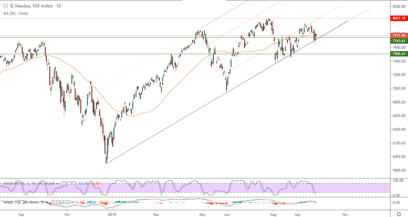 الرسم البياني لمؤشر ناسداك الأمريكي