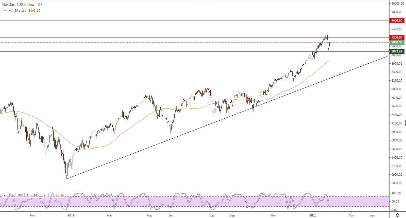 الرسم البياني لمؤشر ناسداك NASDAQ 100 INDEX