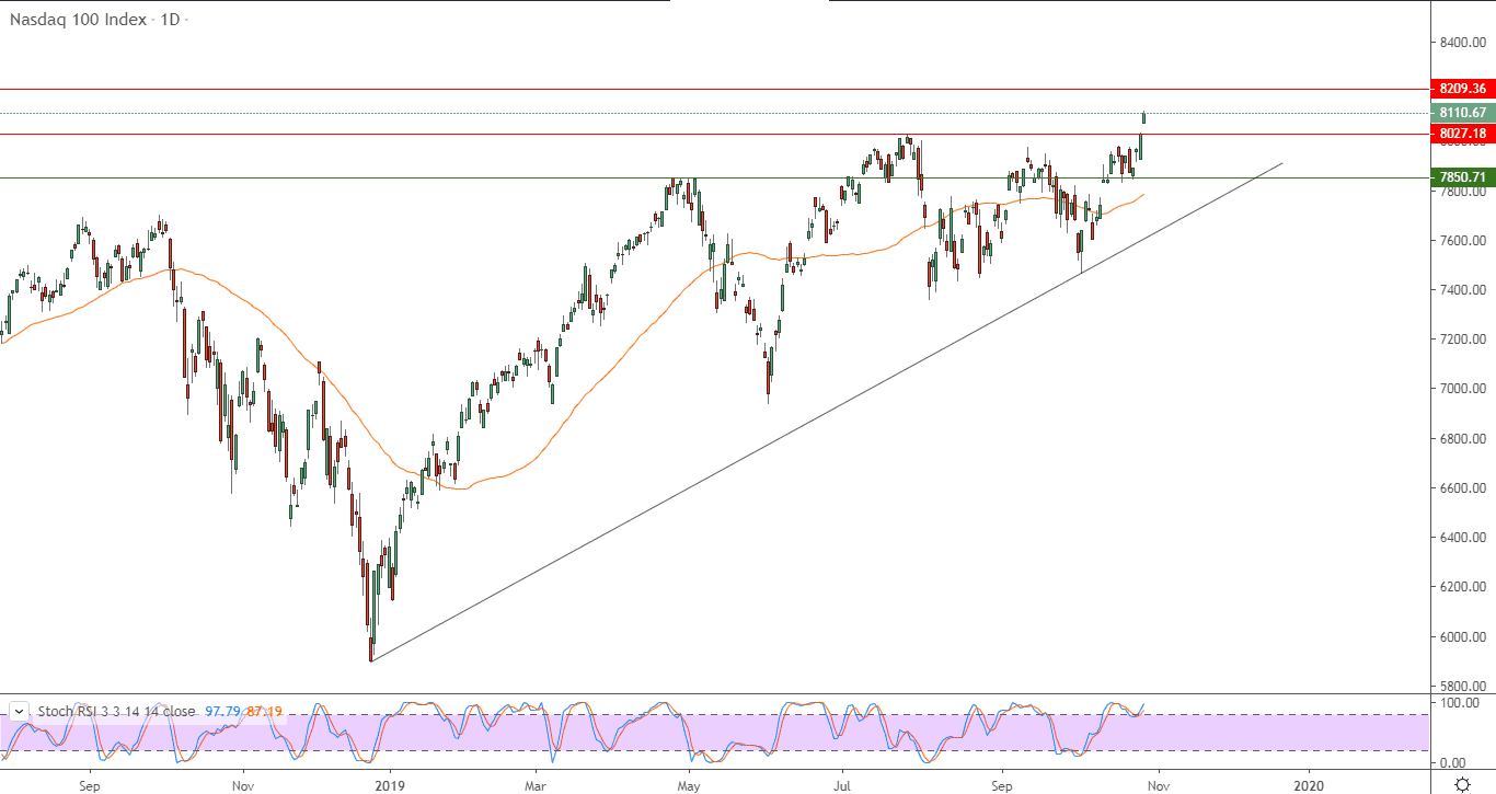 الرسم البياني لمؤشر ناسداك 100 
