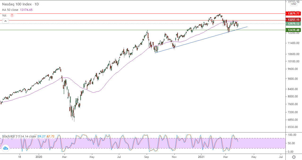 الرسم البياني اليوم للأسهم الأمريكية الرسم البياني اليوم للأسهم الأمريكية