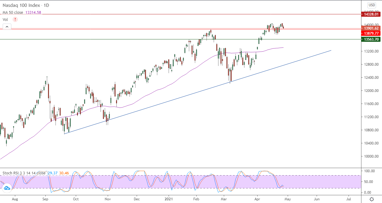 الرسم البياني اليومي لمؤشر الأسهم الأمريكية