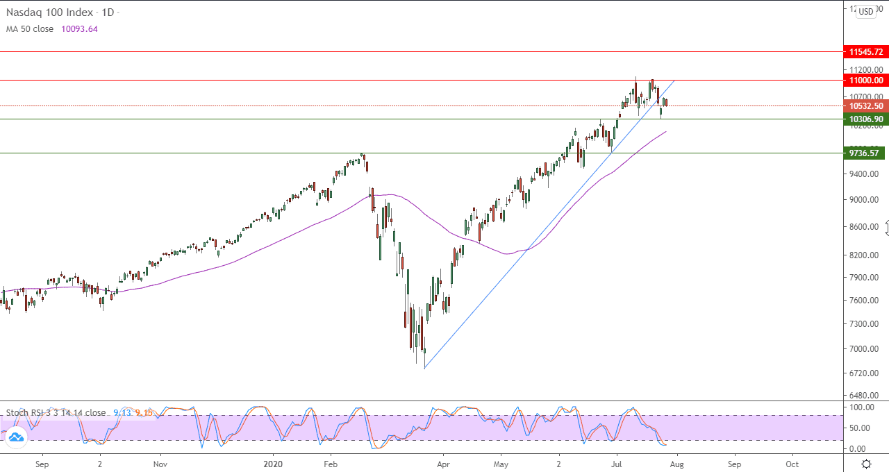 الرسم البياني اليومي لمؤشر ناسداك 100