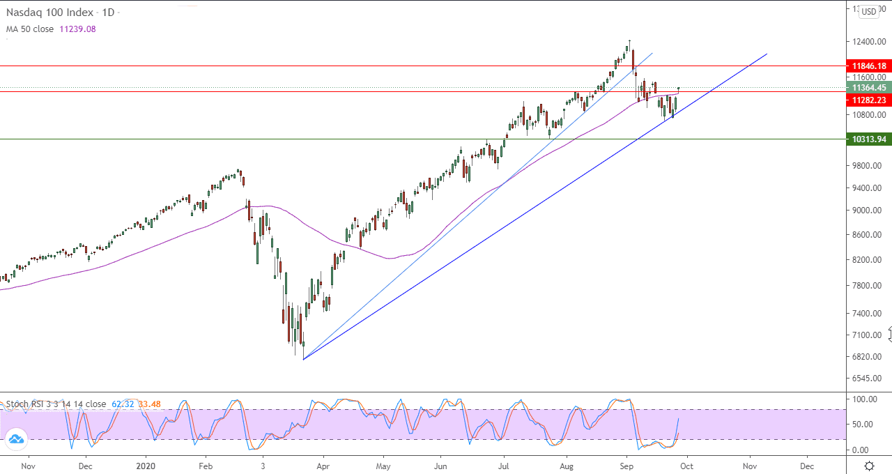 الرسم البياني لمؤشر ناسداك 100