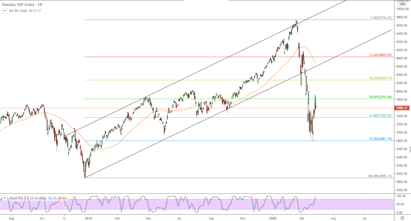 الرسم البياني لمؤشر ناسداك 100 