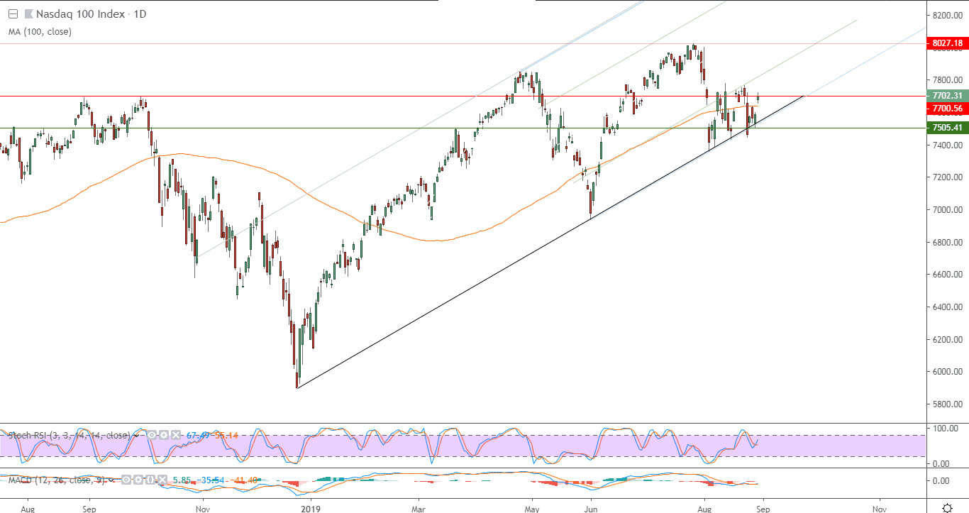 الرسم البياني لمؤشر ناسداك 100 الأمريكي الرسم البياني لمؤشر ناسداك 100 الأمريكي