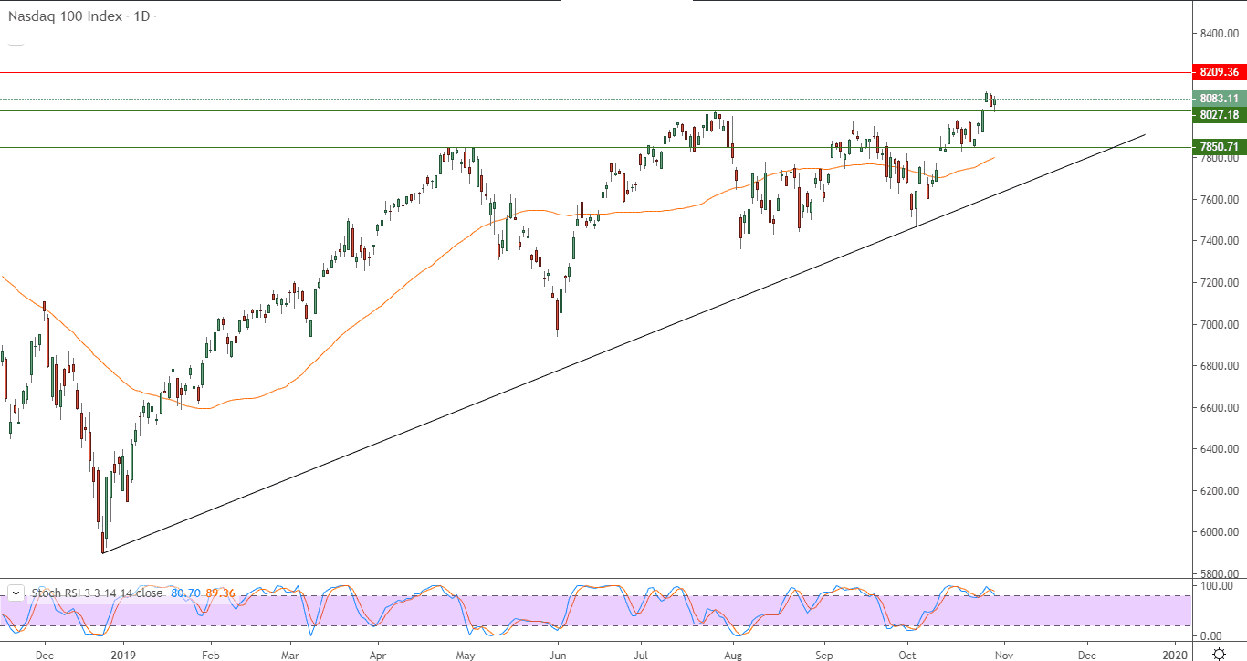 الرسم البياني لمؤشر ناسداك 100