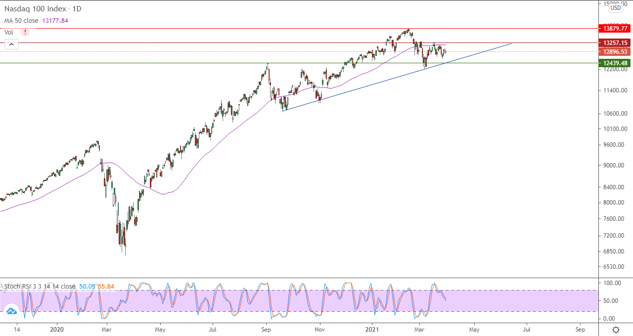 الرسم البياني اليومي للأسهم الأمريكية الرسم البياني اليومي للأسهم الأمريكية