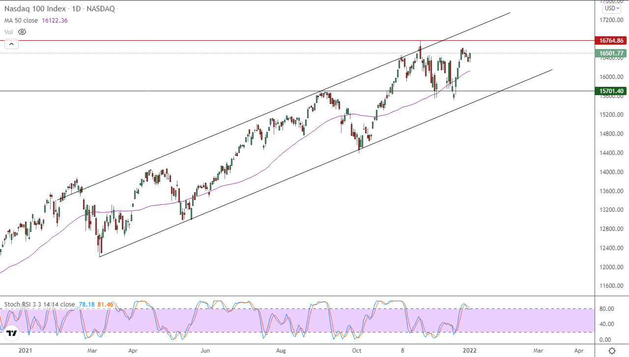 الرسم البياني اليومي لمؤشر الأسهم الأمريكية الرسم البياني اليومي لمؤشر الأسهم الأمريكية