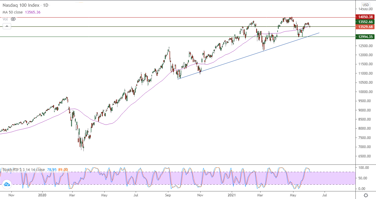 الرسم البياني اليومي لمؤشر الأسهم الأمريكية