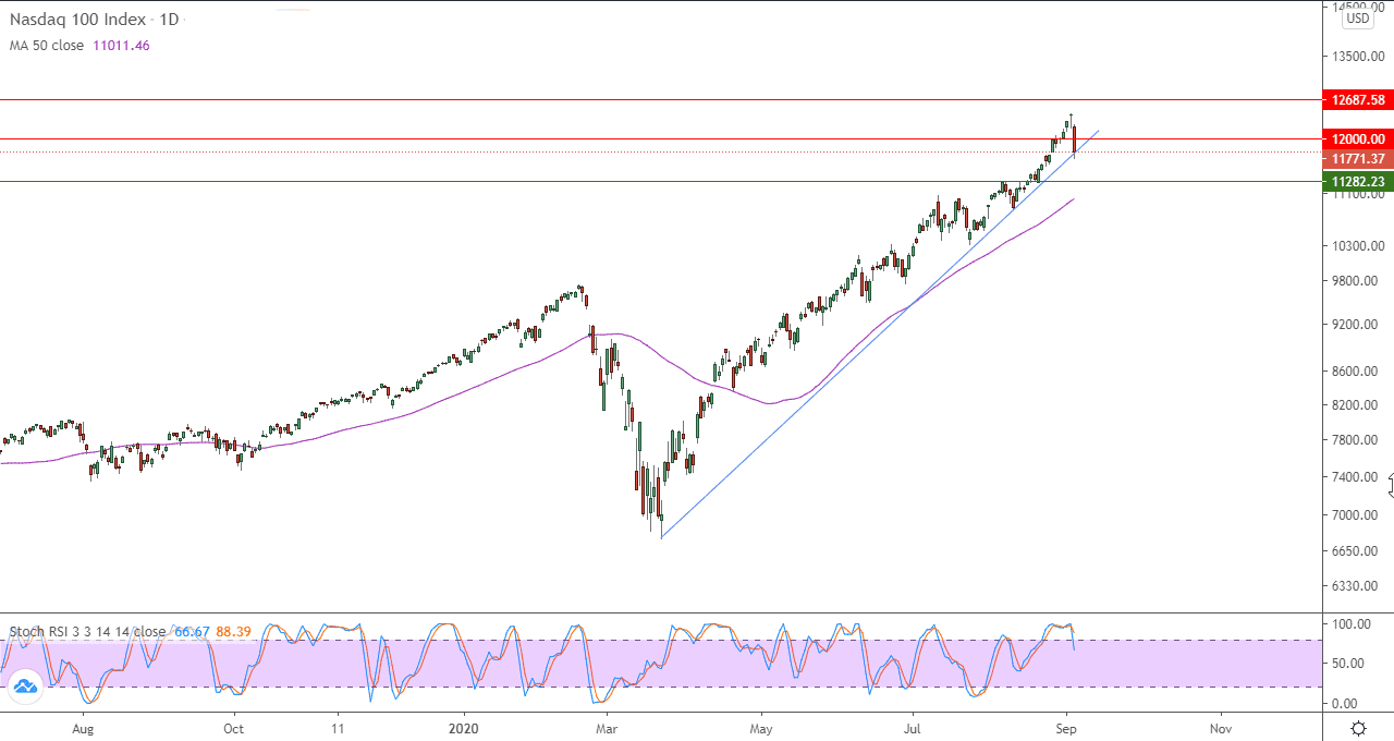 الرسن البياني لمؤشر ناسداك 100