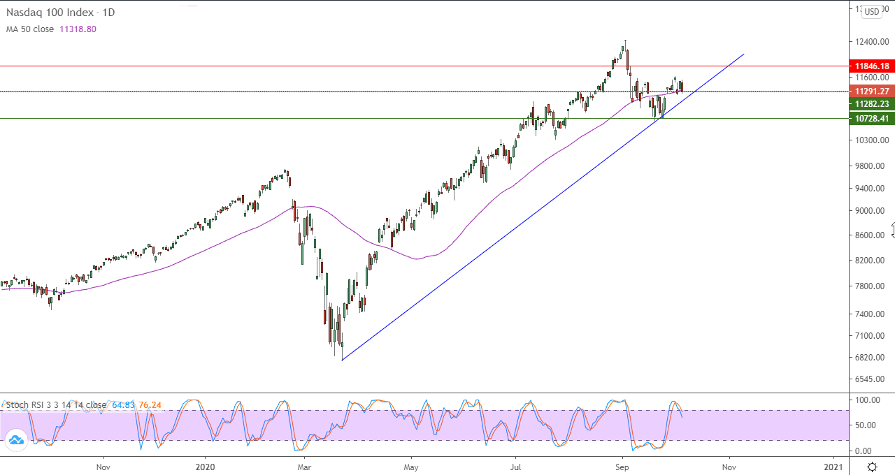 الرسم البياني اليومي لمؤشر ناسداك 100