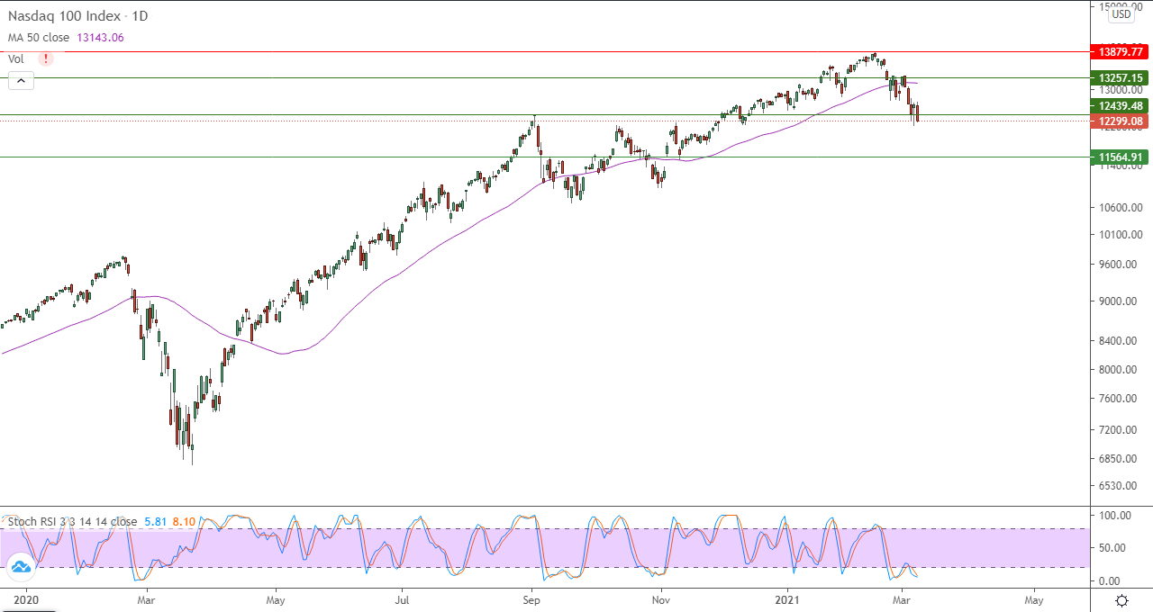 الرسم البياني اليومي للأسهم الأمريكية
