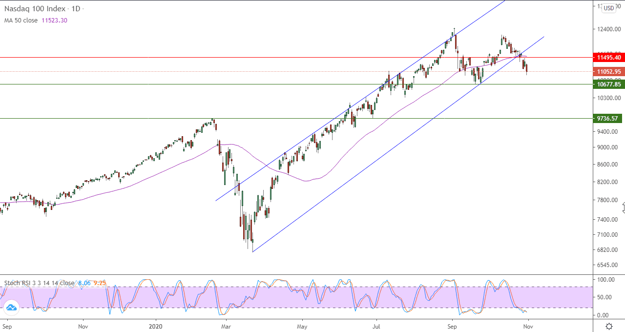 الرسم البياني اليومي لمؤشر ناسداك 100 
