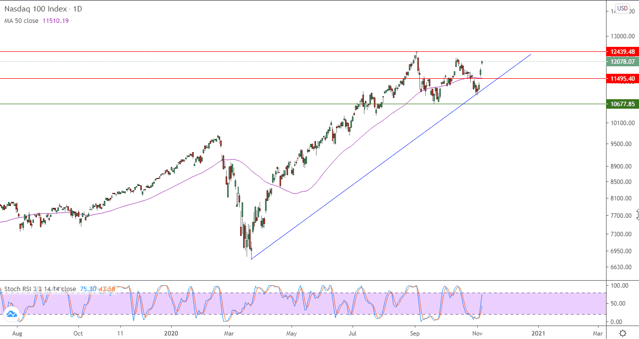 الرسم البياني اليومي لمؤشر ناسداك 100