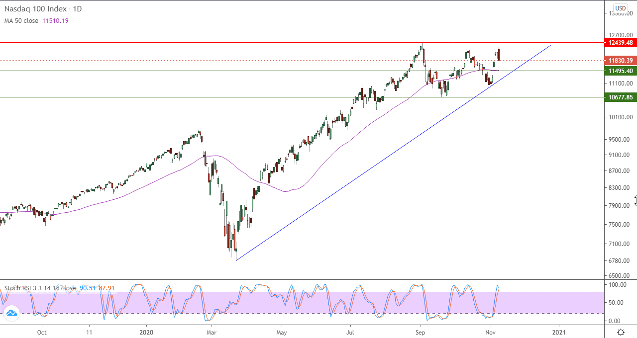 الرسم البياني اليومي لمؤشر ناسداك 100