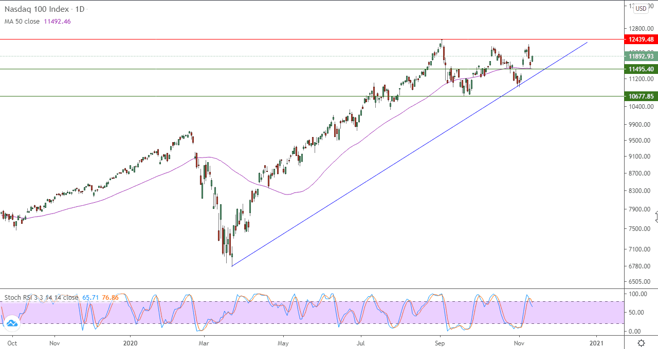 الرسم البياني لمؤشر ناسداك 100