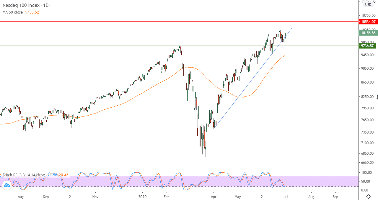 الرسن البياني لمؤشر ناسداك 100 الرسن البياني لمؤشر ناسداك 100