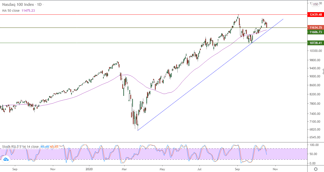 الرسم البياني اليومي لمؤشر ناسداك 100