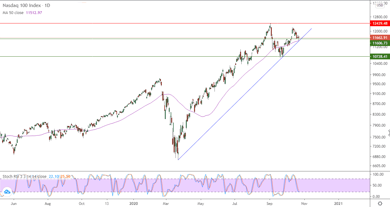 الرسم البياني اليومي لمؤشر ناسداك الرسم البياني اليومي لمؤشر ناسداك