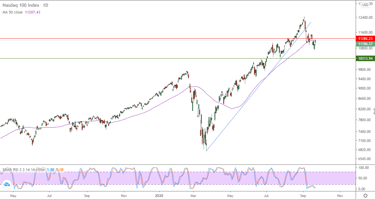 الرسم البياني لمؤشر ناسداك 100