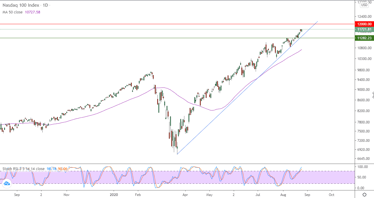 الرسم البياني لمؤشر ناسداك 100