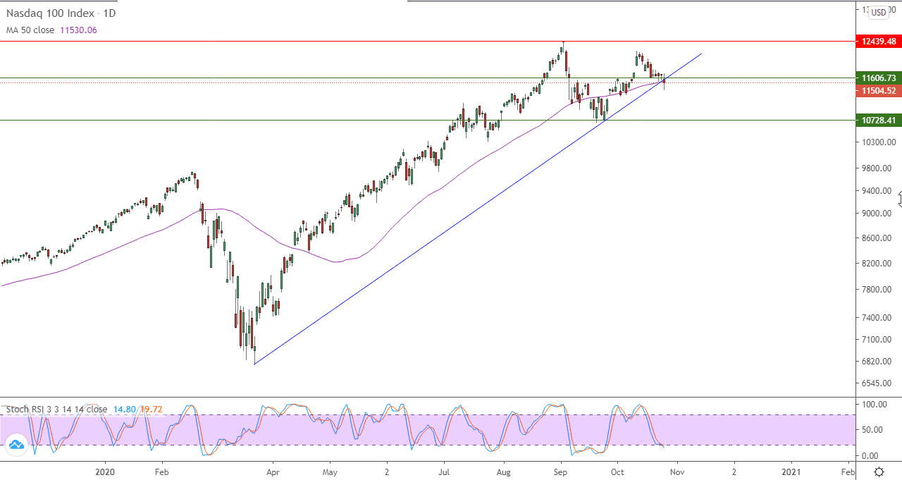 الرسم البياني اليومي لمؤشر ناسداك 100