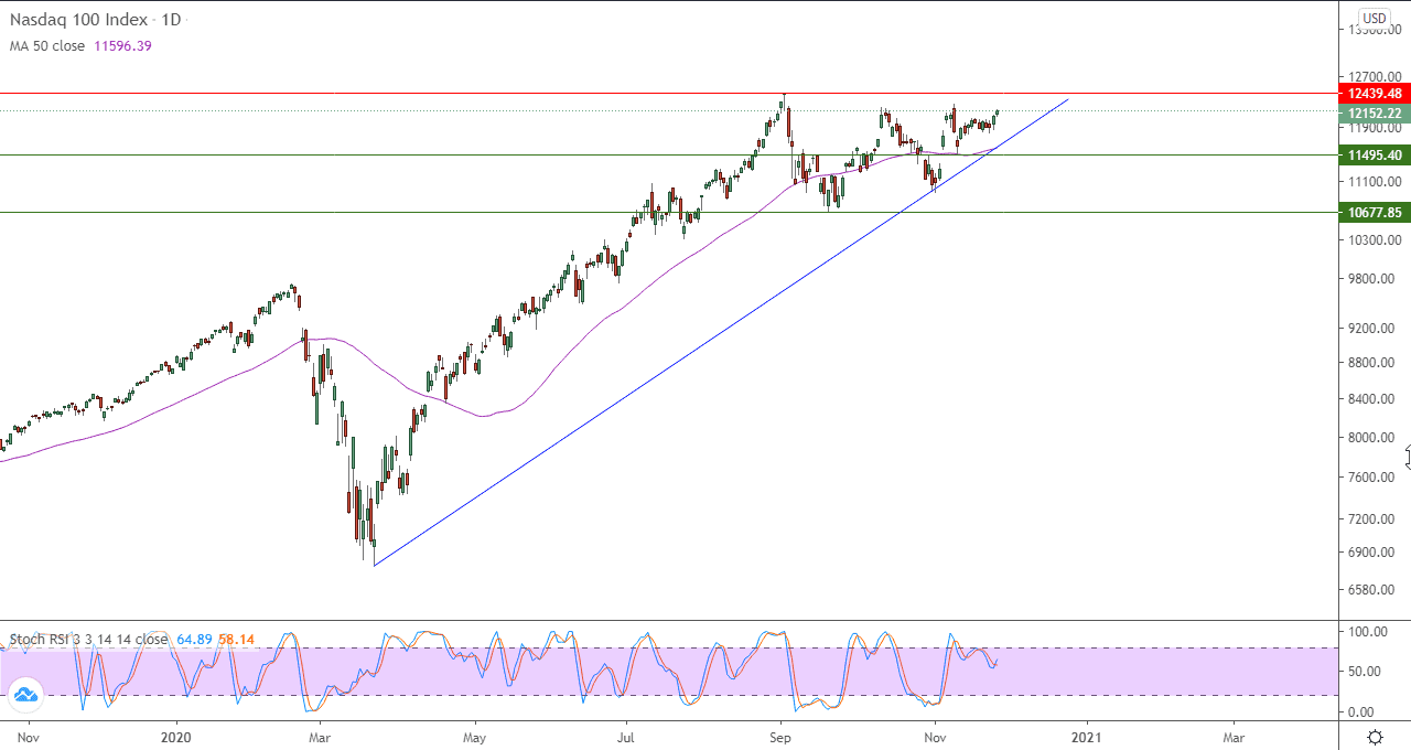 الرسم البياني لمؤشر ناسداك 100