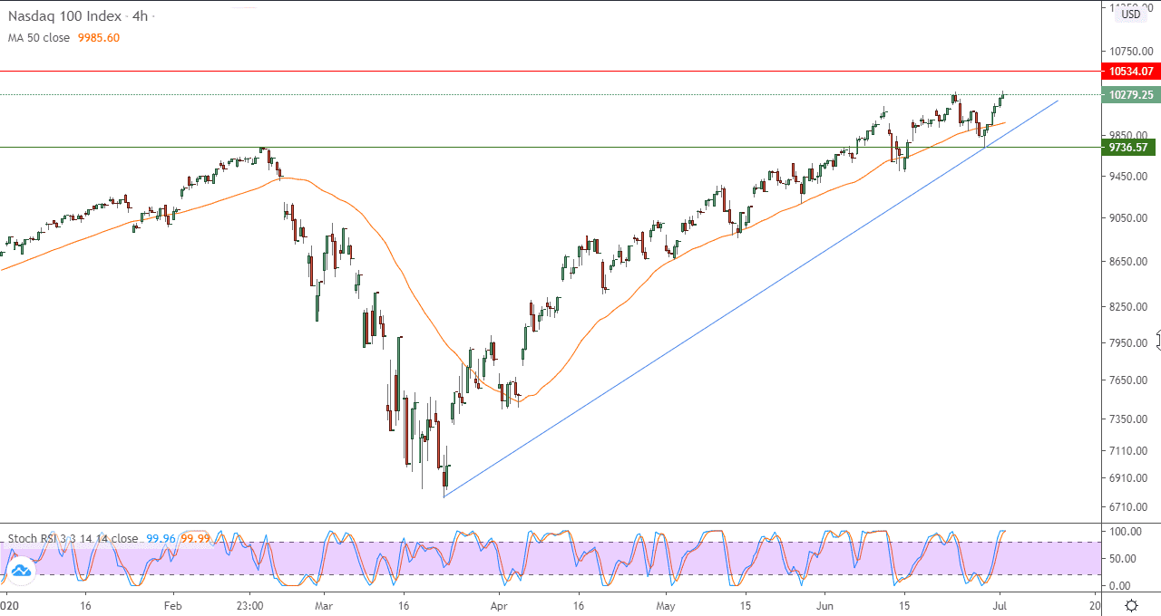 الرسم البياني للاسهم الامريكيه الرسم البياني للاسهم الامريكيه