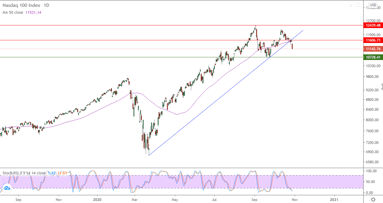 الرسم البياني اليومي لمؤشر ناسداك 100 
