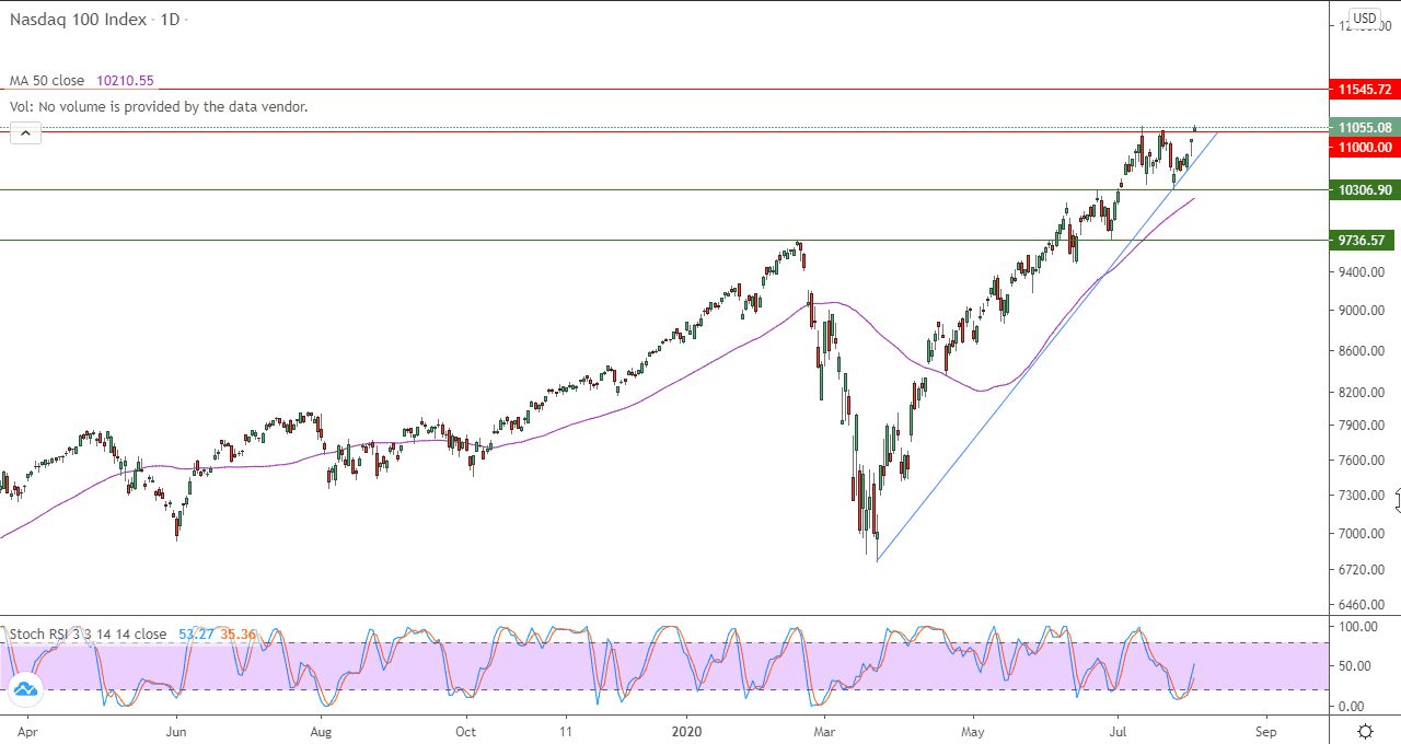 الرسم البياني لمؤشر ناسداك 100 الرسم البياني لمؤشر ناسداك 100