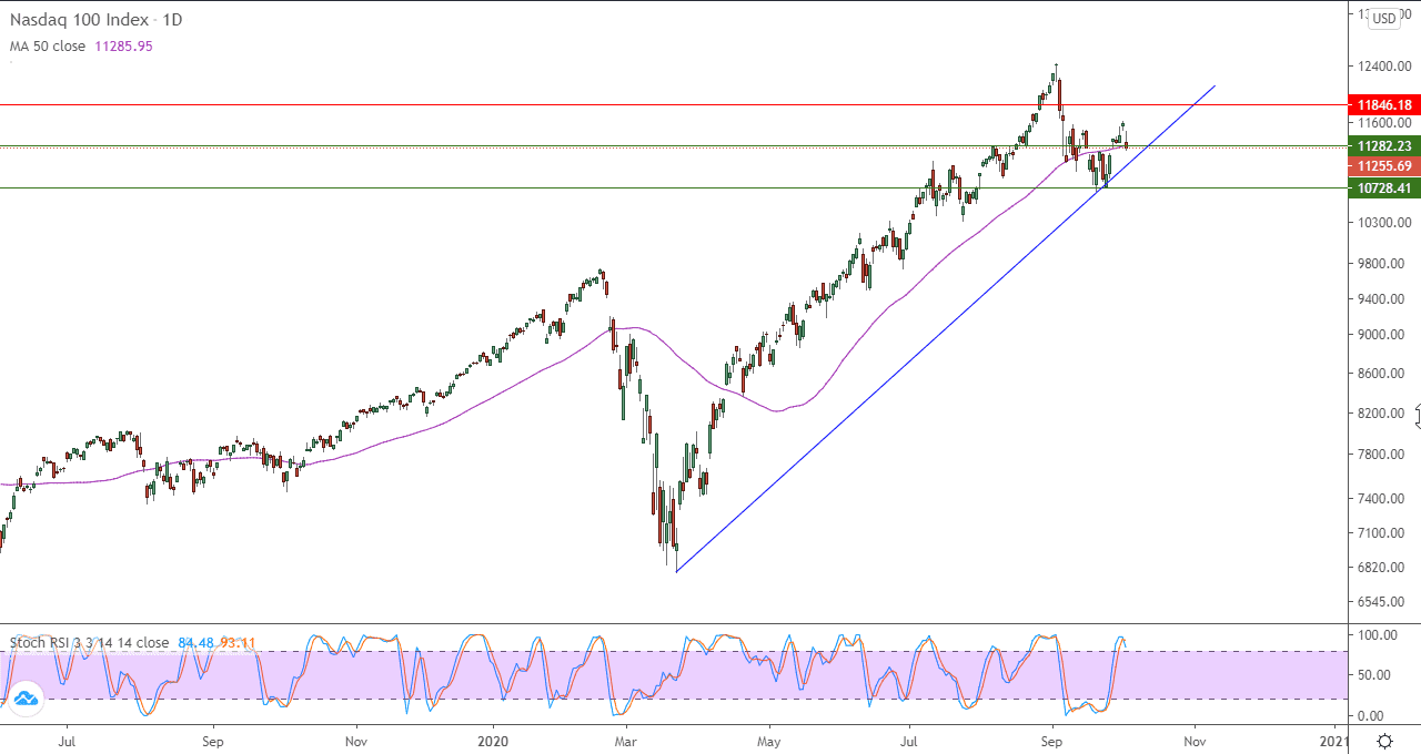 الرسم البياني اليومي لمؤشر ناسداك 100