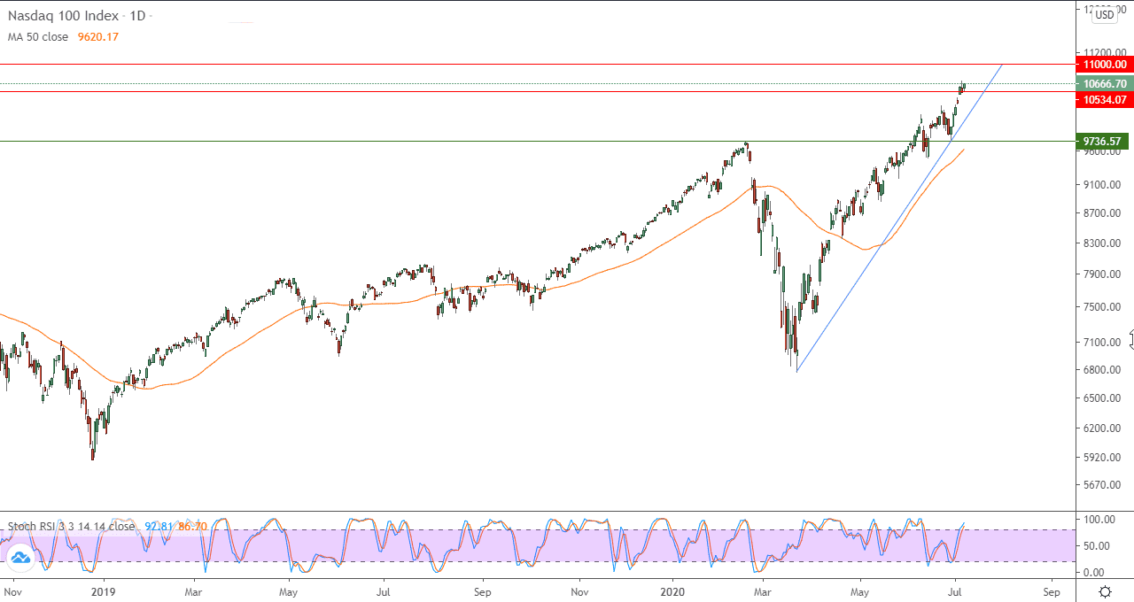 الرسم البياني لمؤشر ناسداك الرسم البياني لمؤشر ناسداك