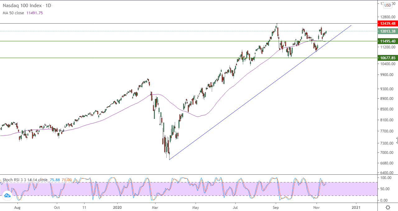 الرسم البياني لمؤشر ناسداك 100
