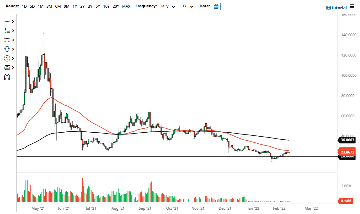 Pronóstico del NEO/USD